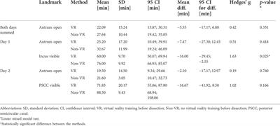 The feasibility of virtual reality for anatomic training during temporal bone dissection course